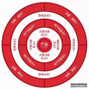 关于四种营销管理
