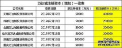 王建林卖掉了万达城并出售了保险资产。数百亿
