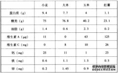 小yan系列小麦品种主要是与小麦杂交后获得的。