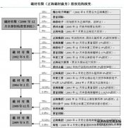 [新闻]恒海磁性材料回购公司股票
